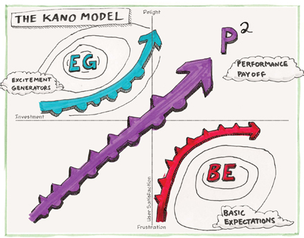 Jared Spool's Kano Model diagram