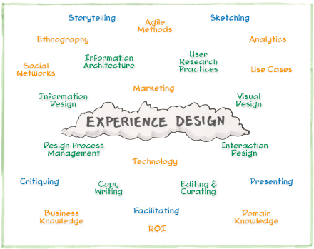Jared Spool's Experience Design Graphic